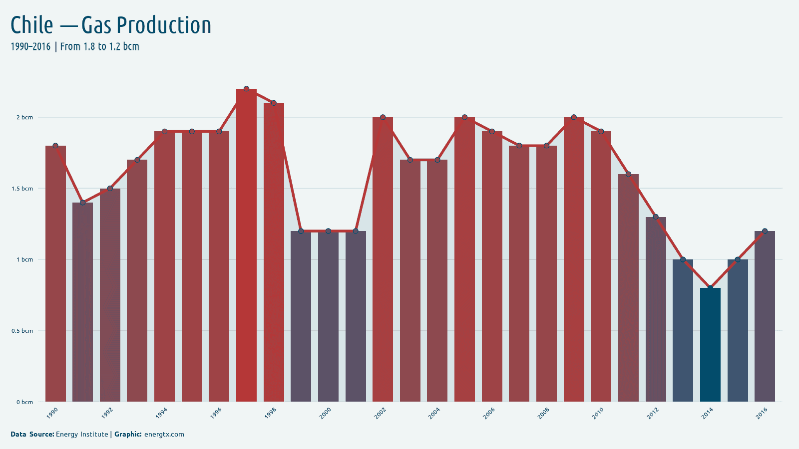 Chile natural gas production bcm chart