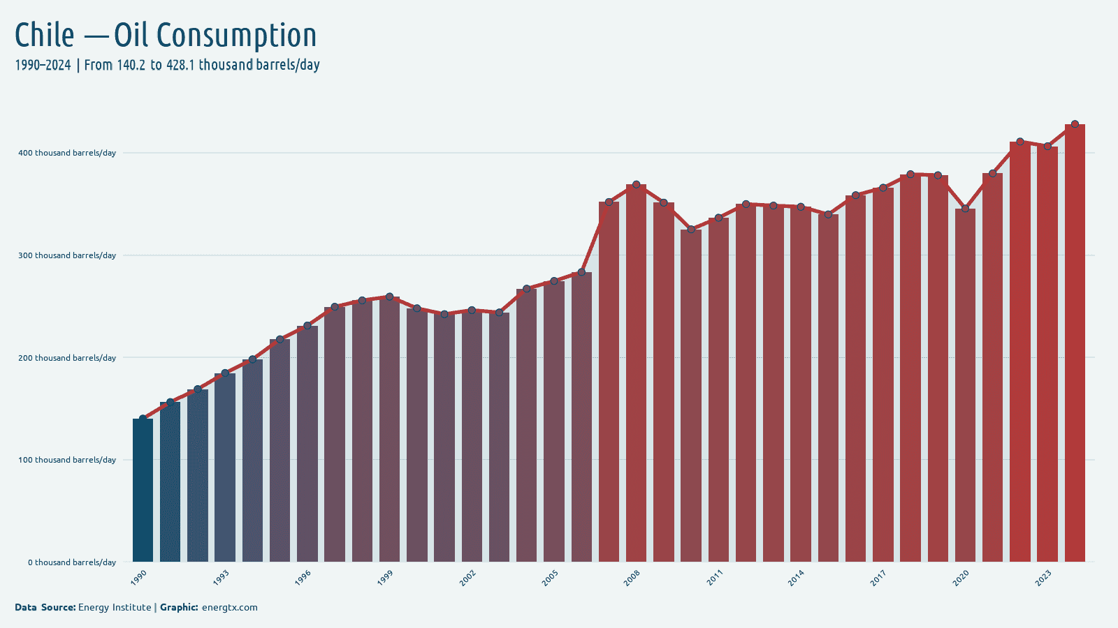 Chile oil consumption thousand barrels day chart