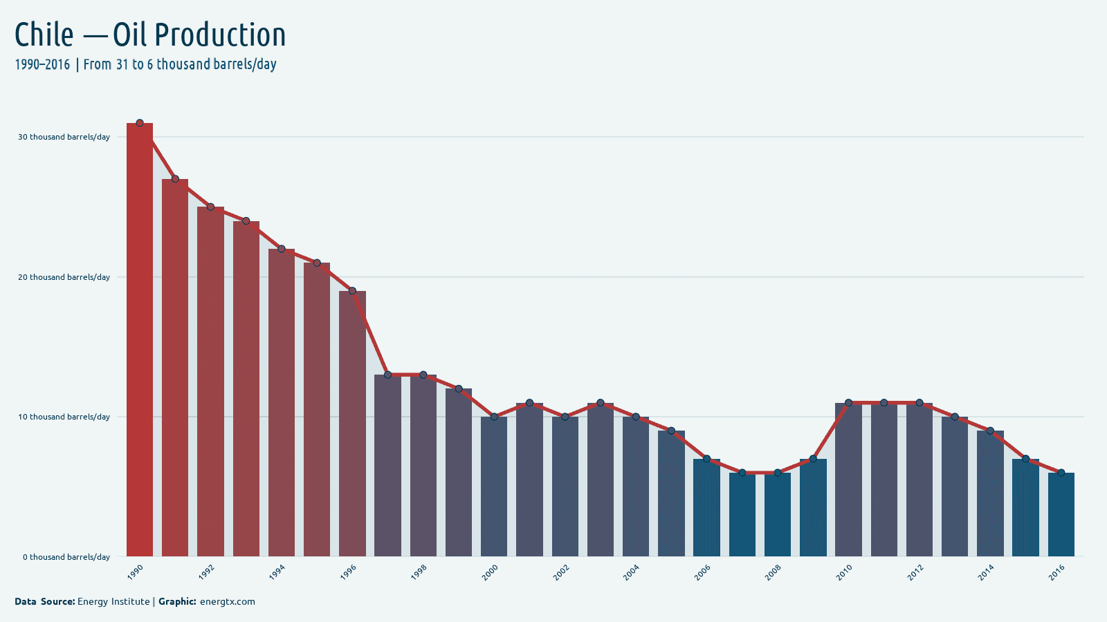 Chile oil production thousand barrels day chart