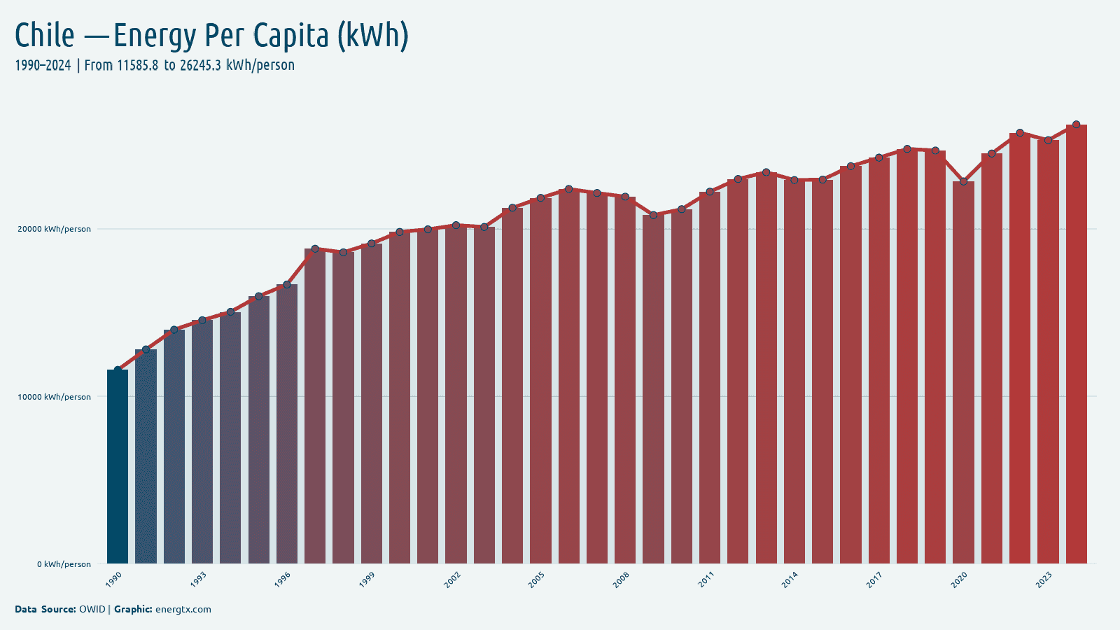 Chile primary energy consumption per capita kwh person chart