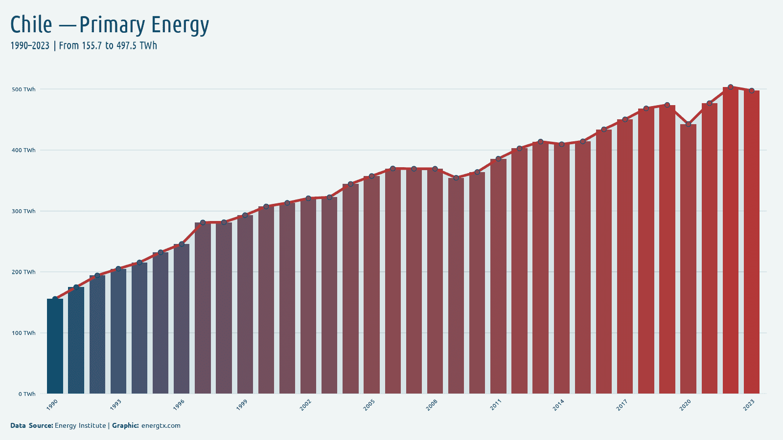 Chile primary energy consumption twh chart