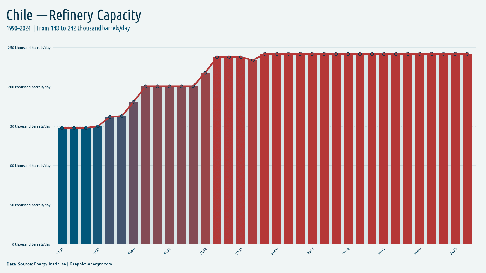 Chile refinery capacity thousand barrels day chart