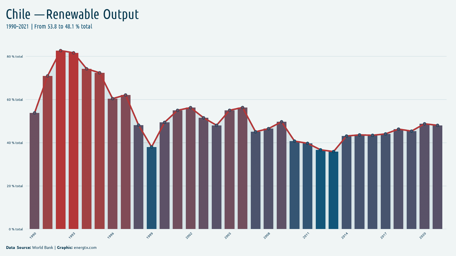Chile renewable electricity output total chart