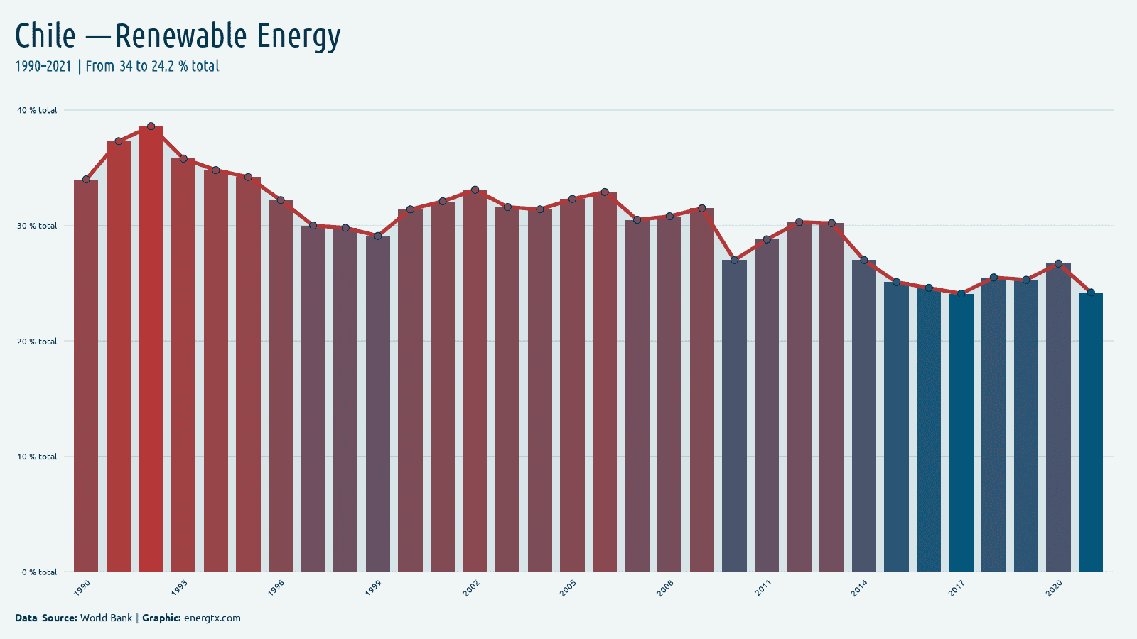 Chile renewable energy consumption total chart