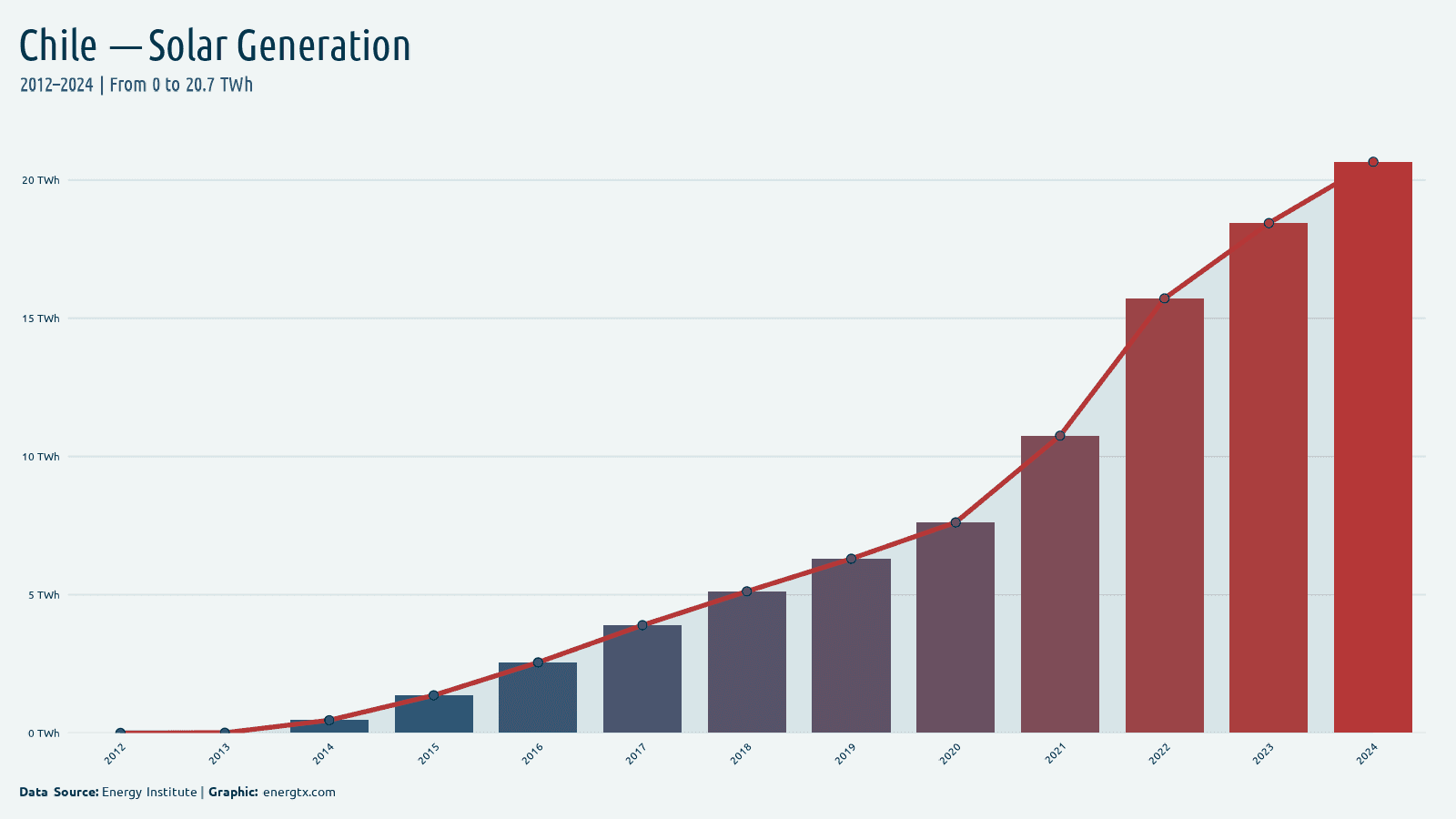 Chile solar electricity generation twh chart