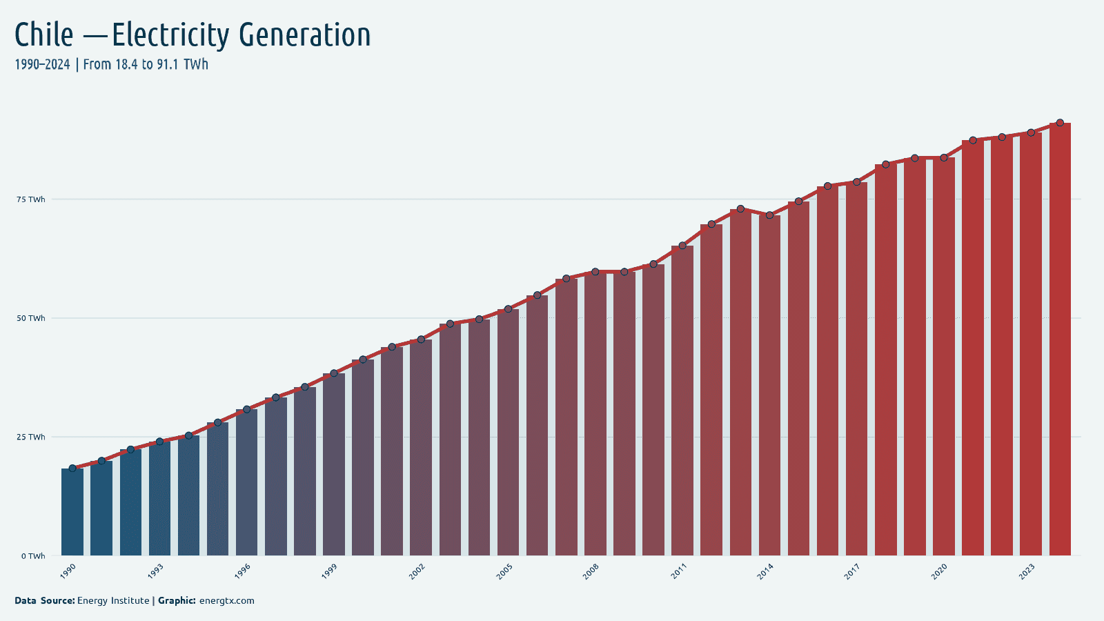 Chile total electricity generation twh chart