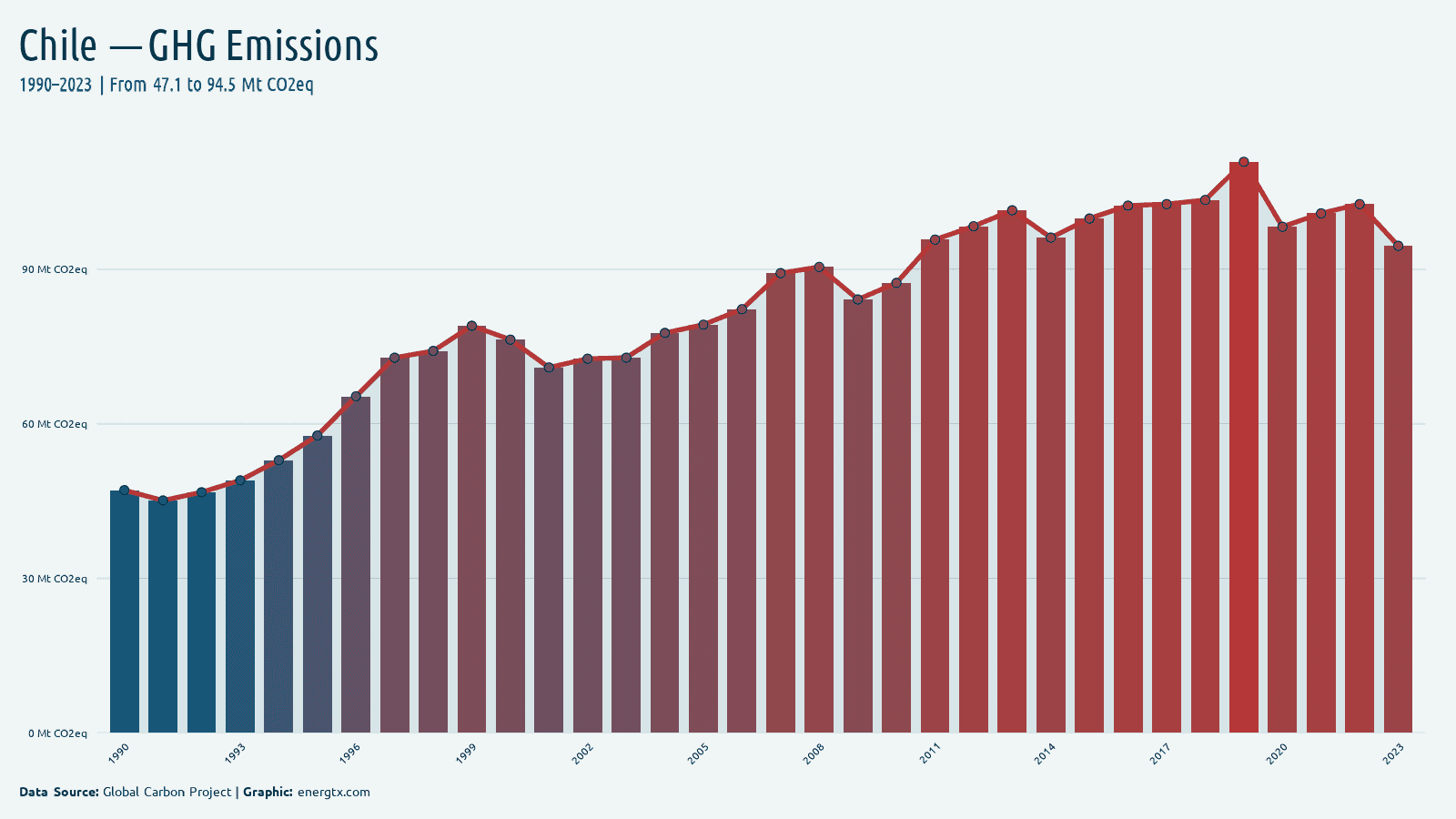Chile total greenhouse gas emissions mt co2eq chart