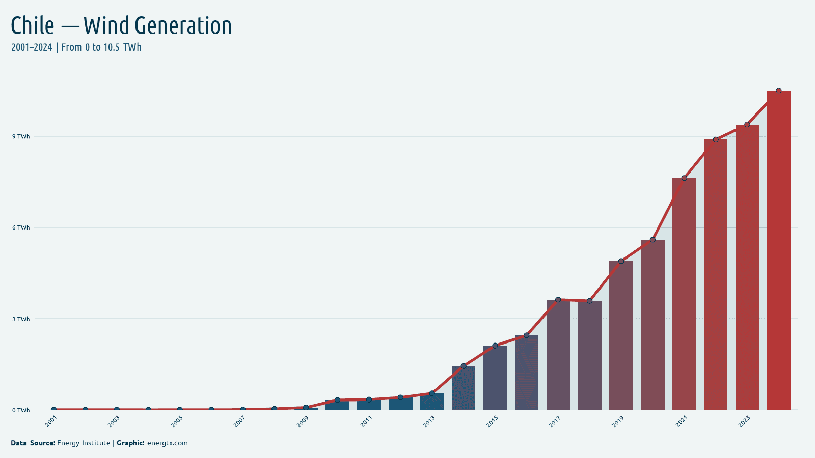 Chile wind electricity generation twh chart