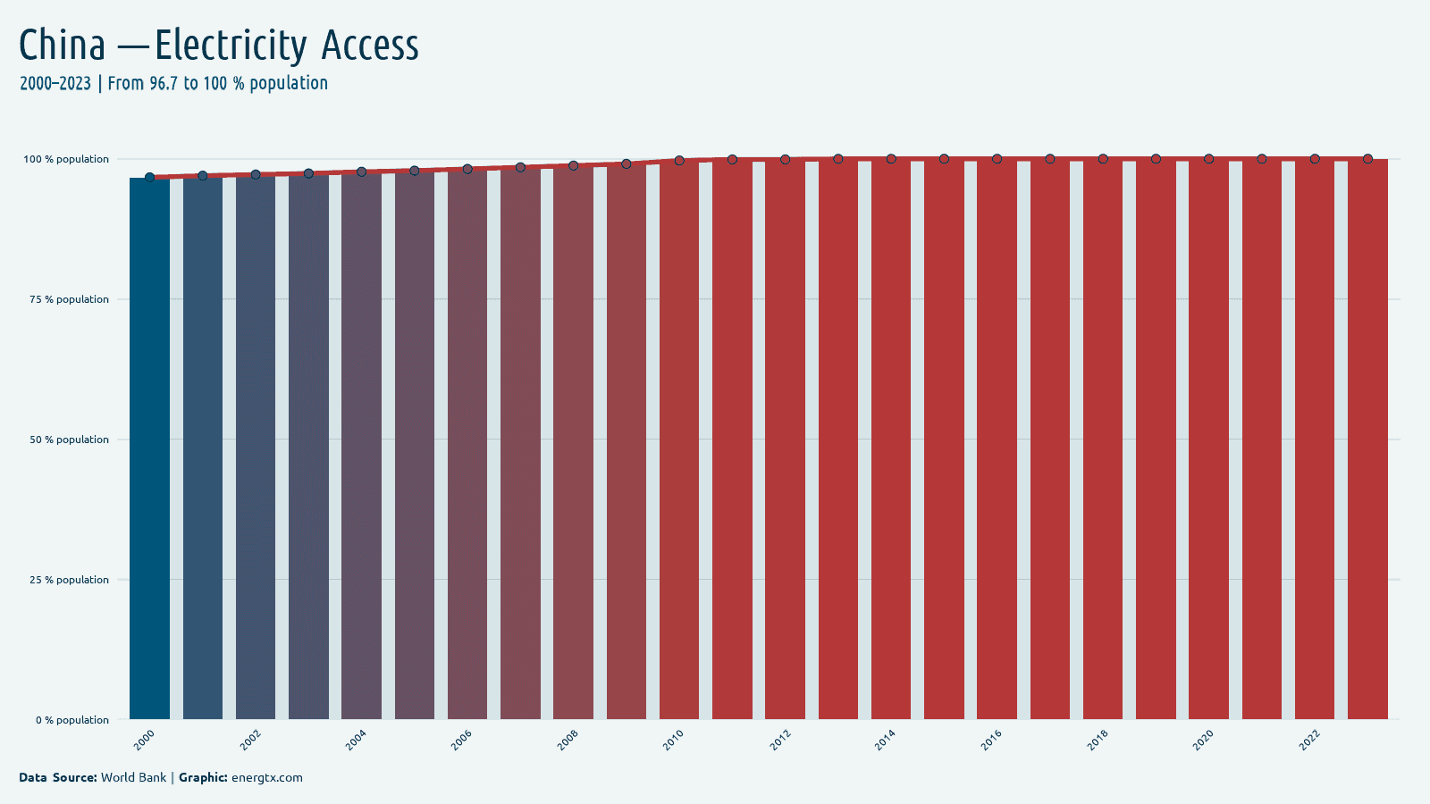 China access to electricity population chart