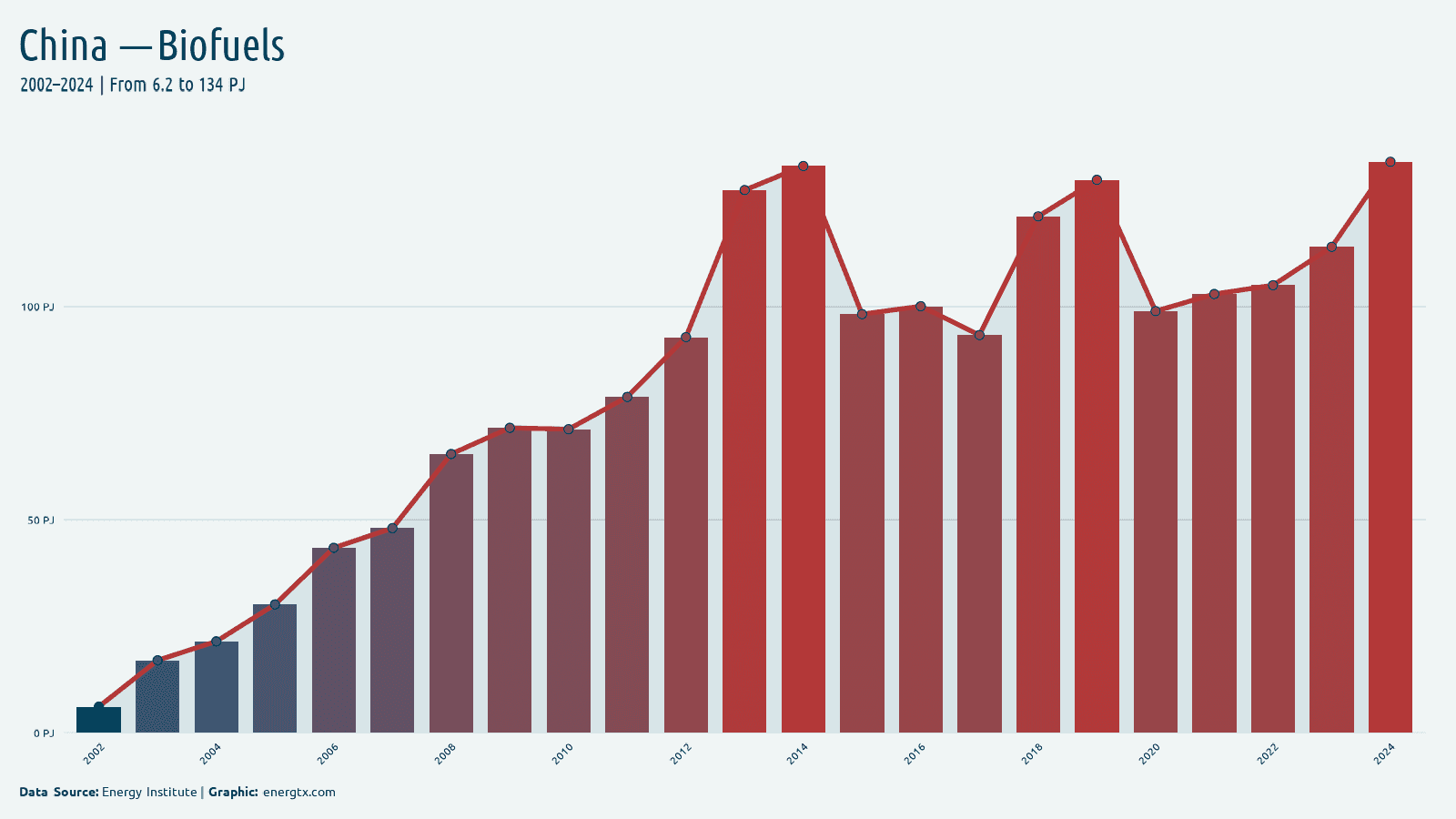 China biofuels consumption pj chart