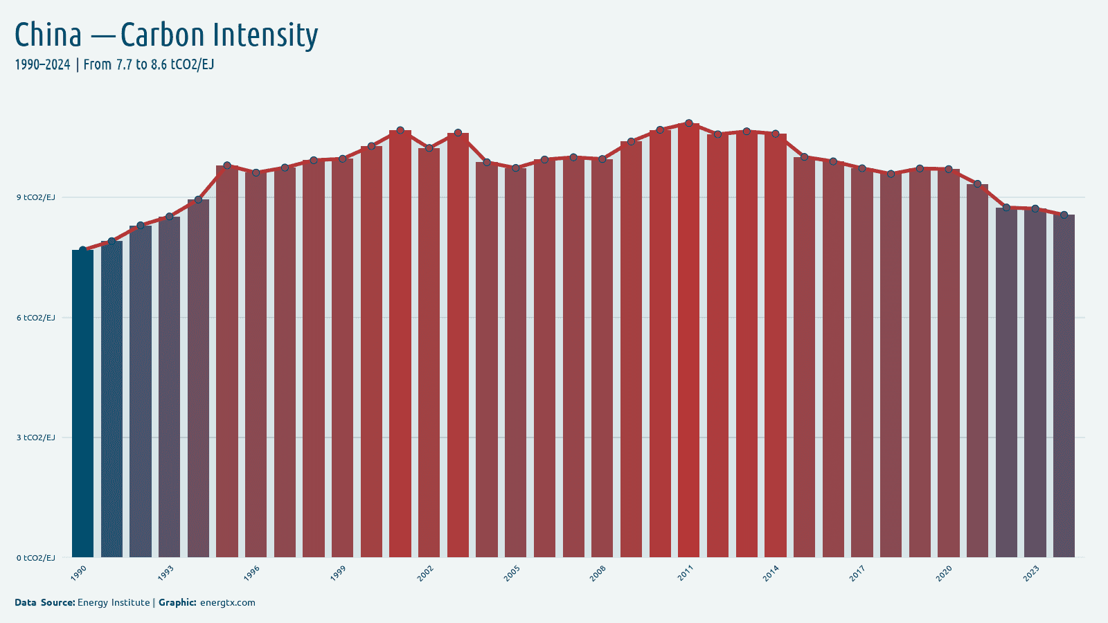 China carbon intensity of energy tco2 ej chart