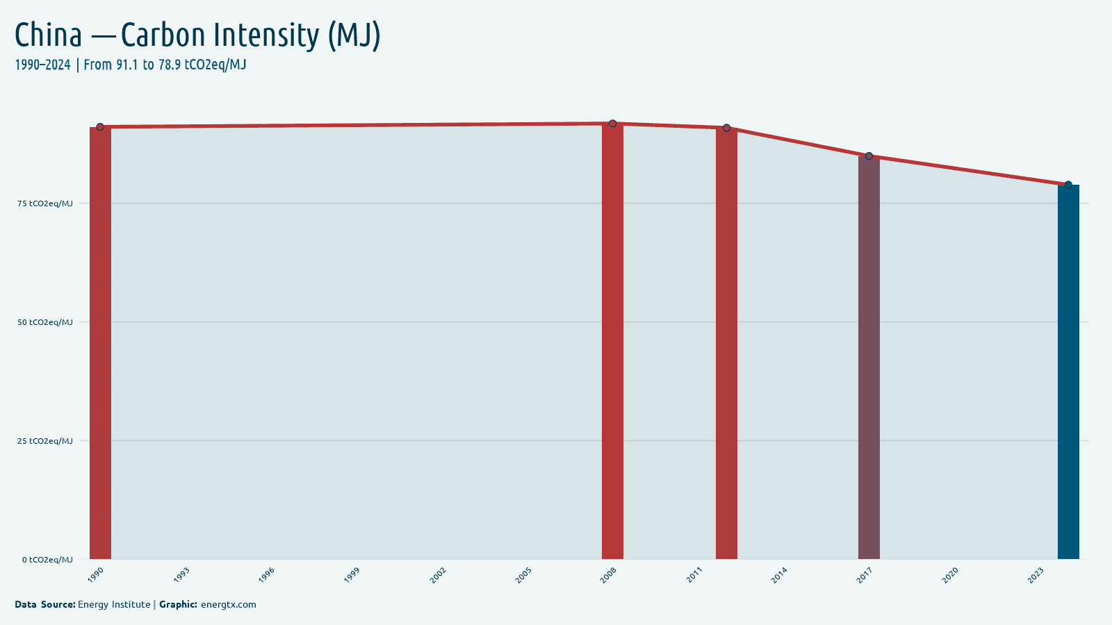China carbon intensity tco2eq mj chart
