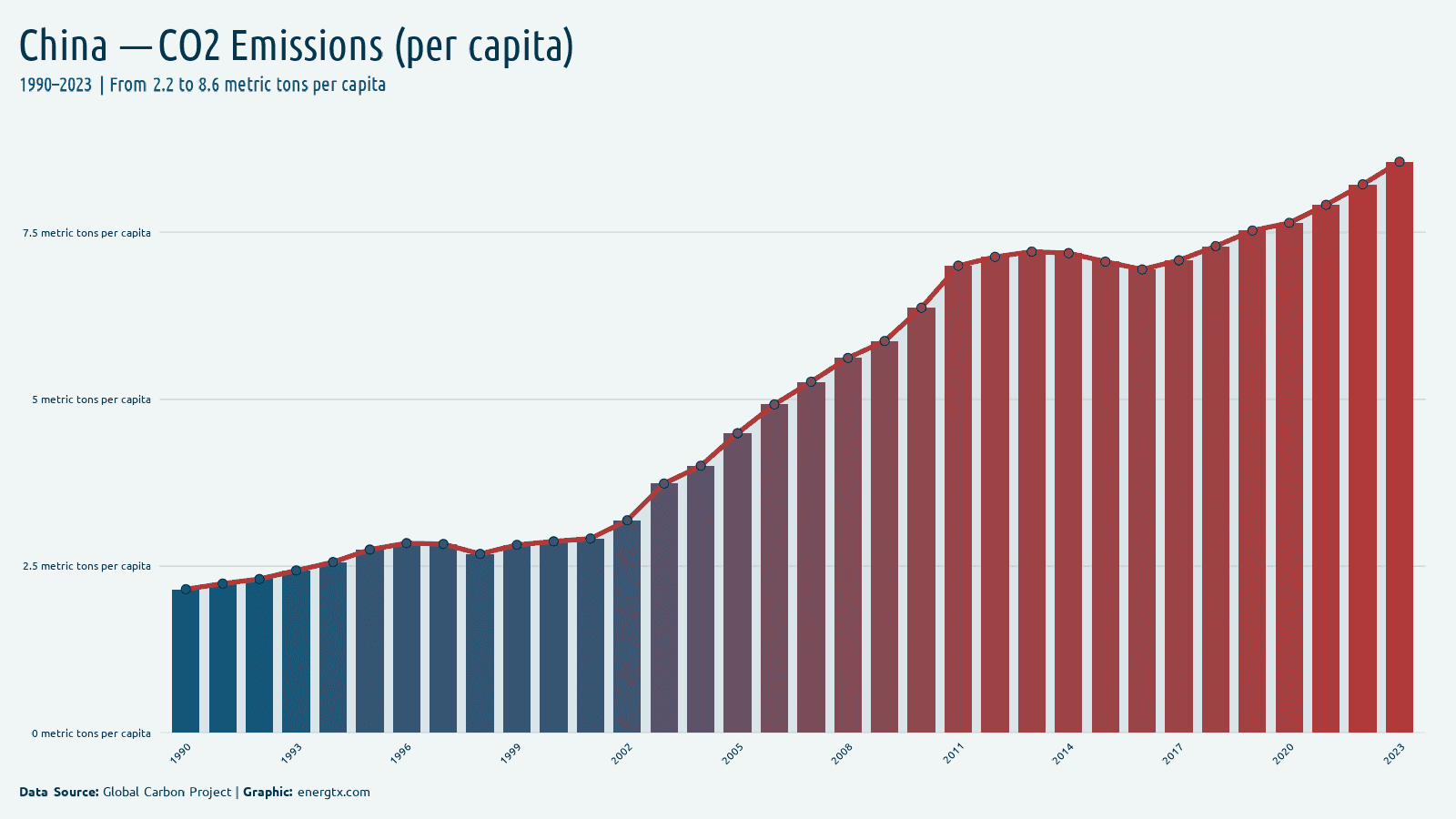 China co2 emissions metric tons per capita chart