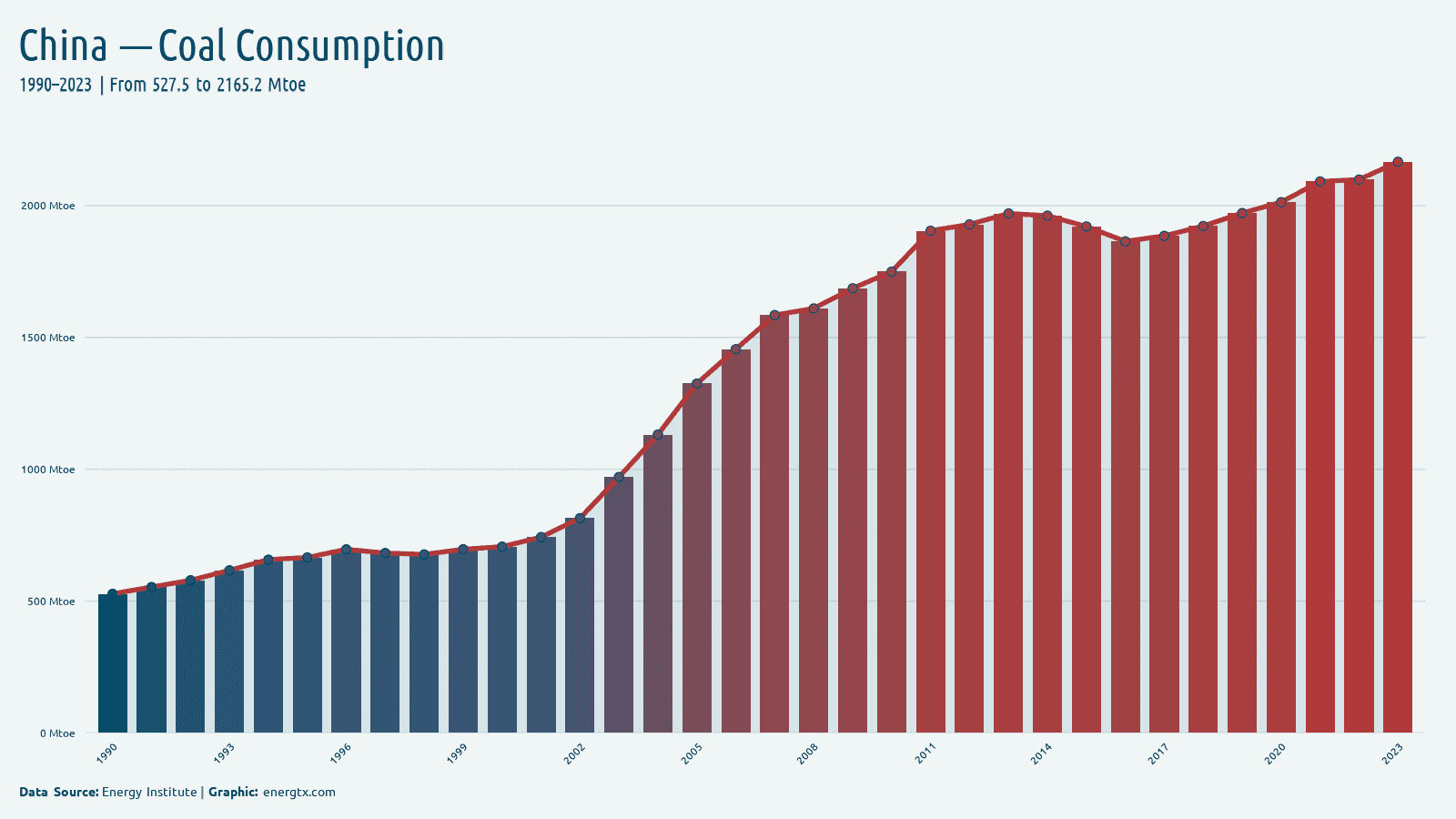 China coal consumption mtoe chart