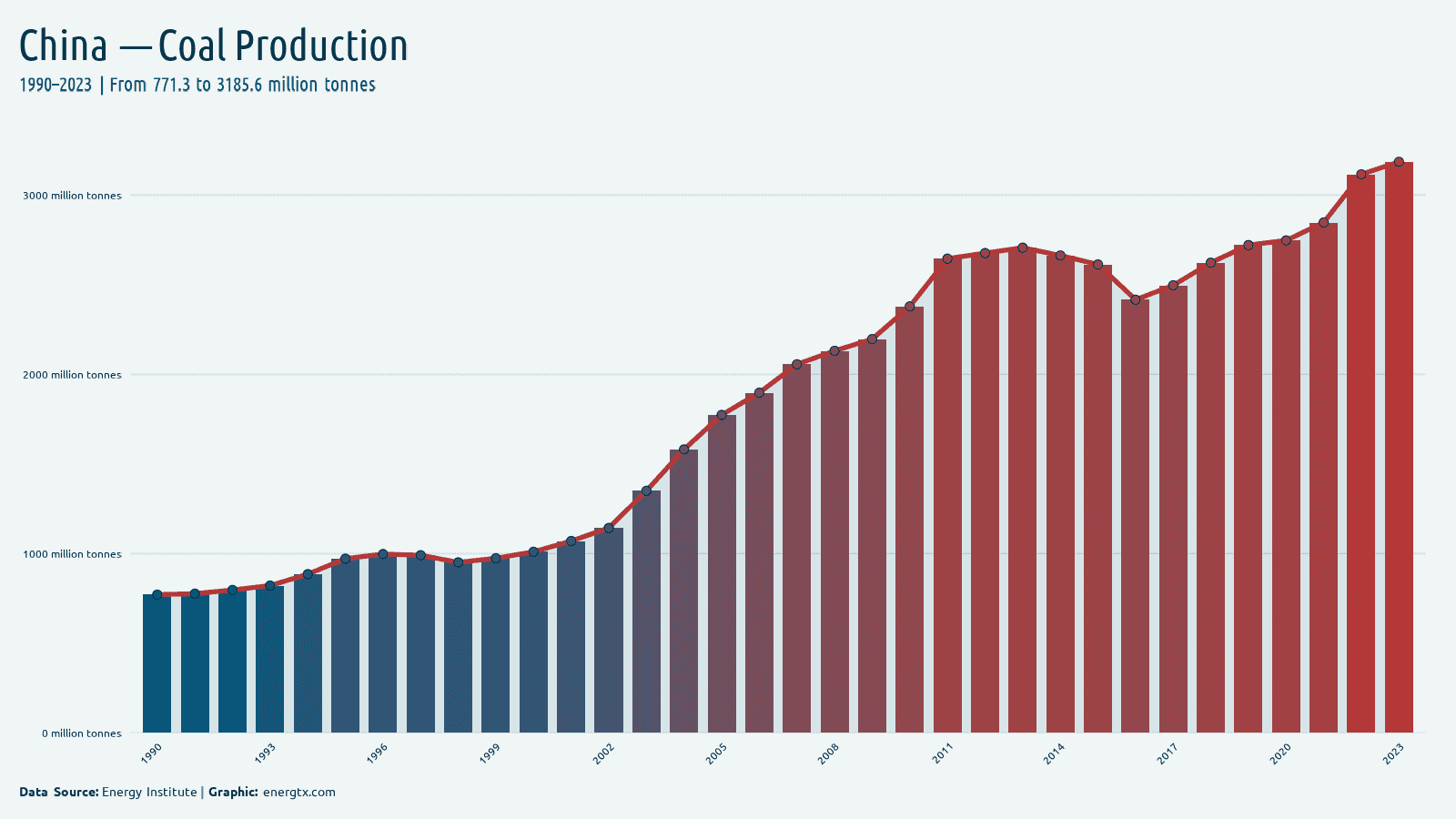 China coal production million tonnes chart