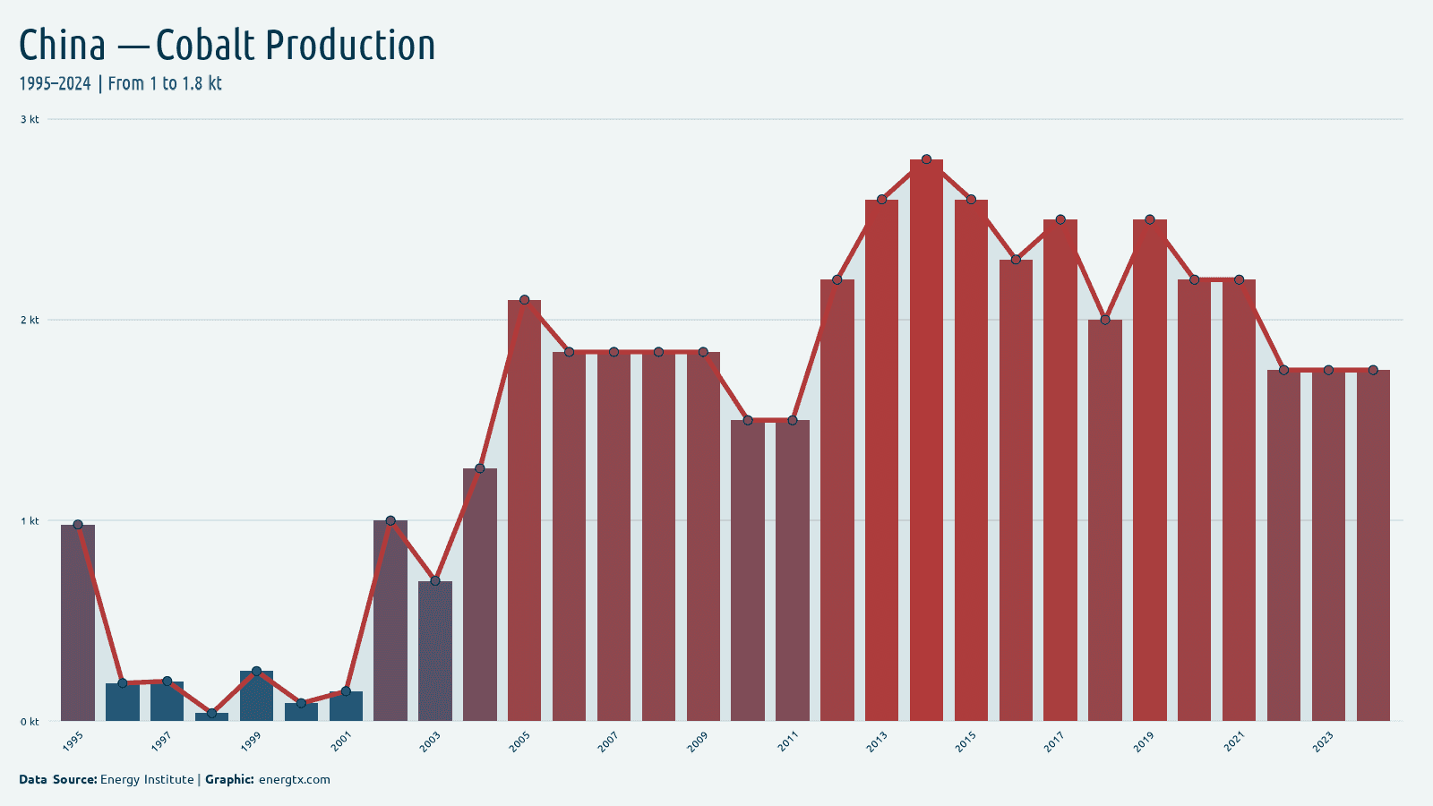 China cobalt production kt chart