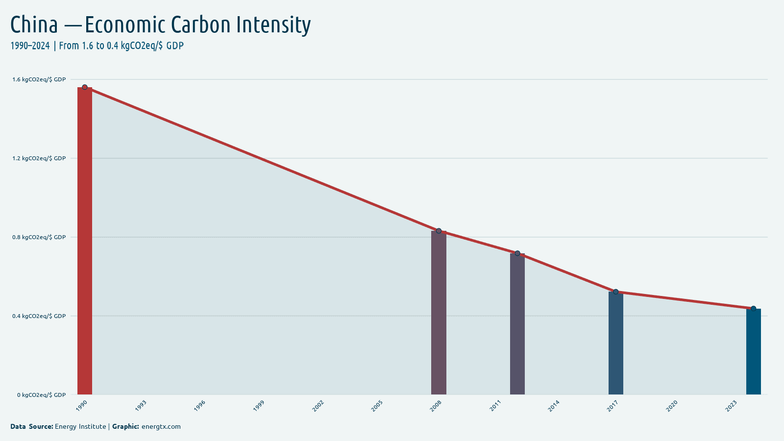 China economic carbon intensity kgco2eq gdp chart