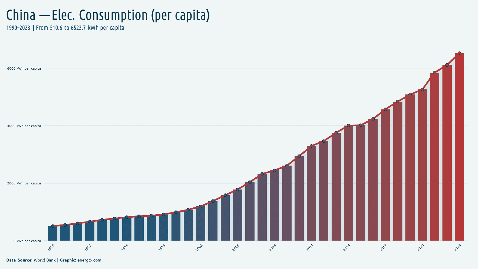 China electric power consumption kwh per capita chart