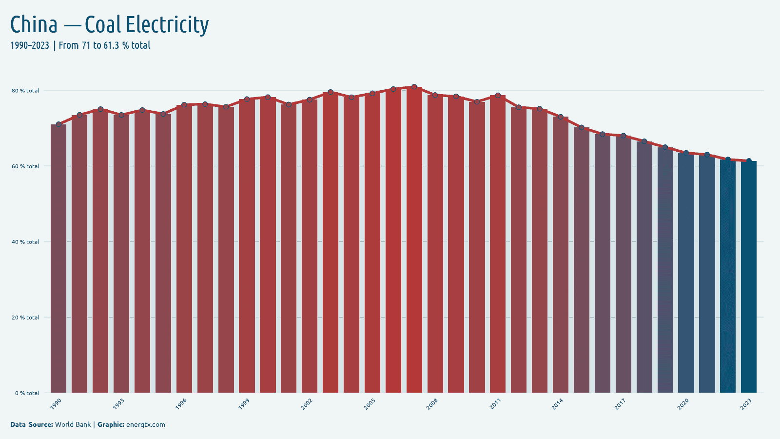 China electricity from coal total chart
