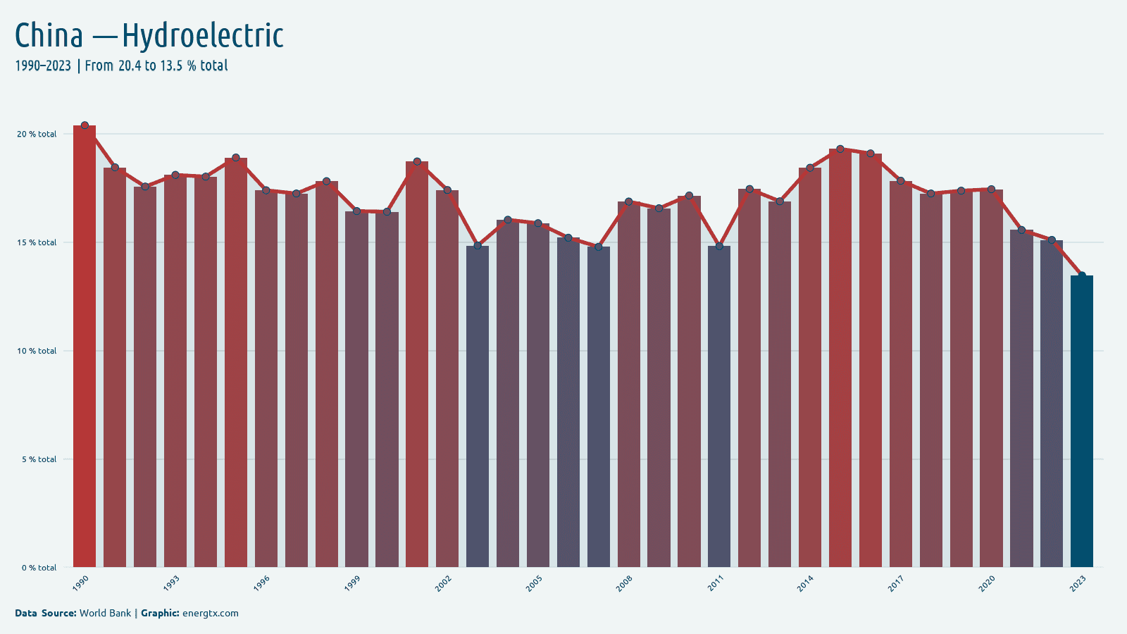 China electricity from hydroelectric total chart