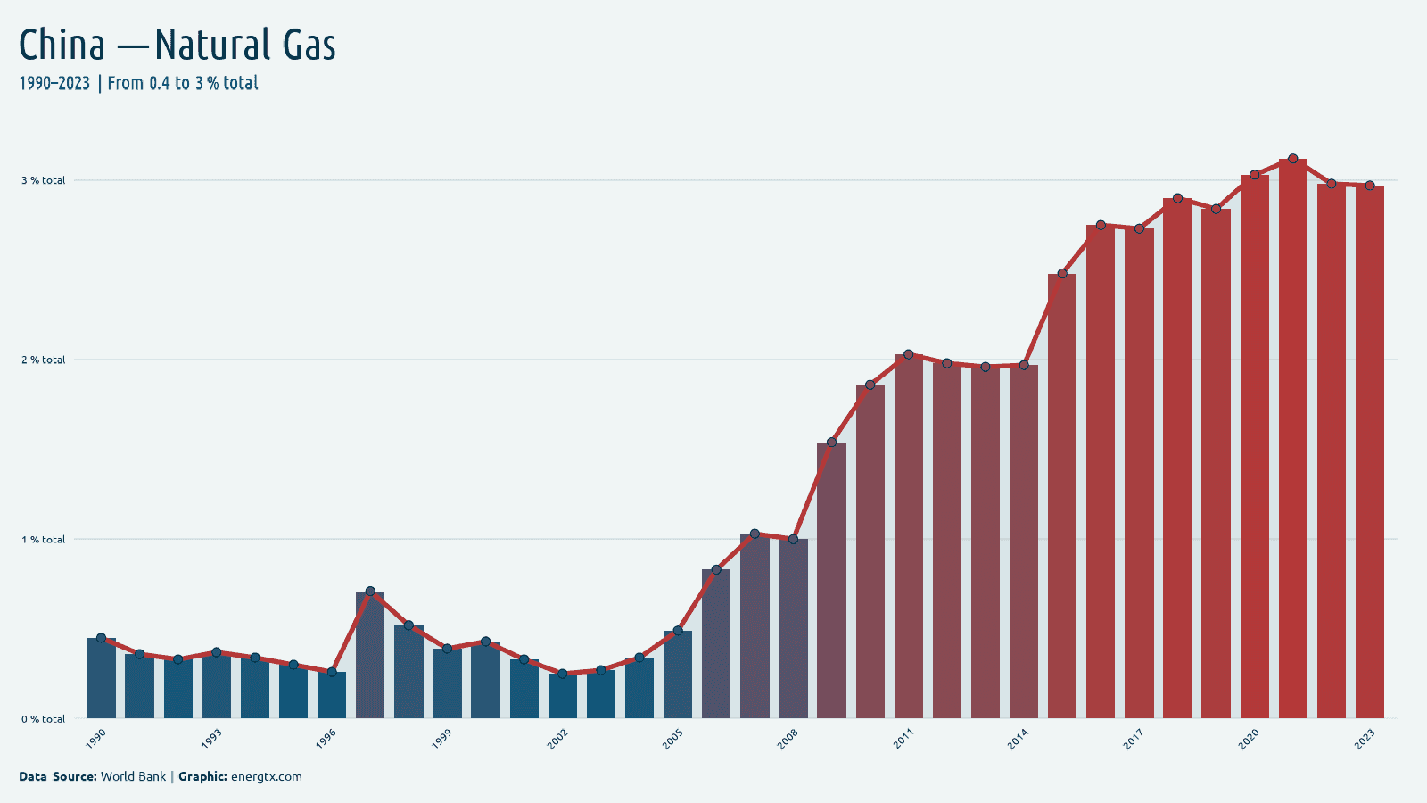 China electricity from natural gas total chart