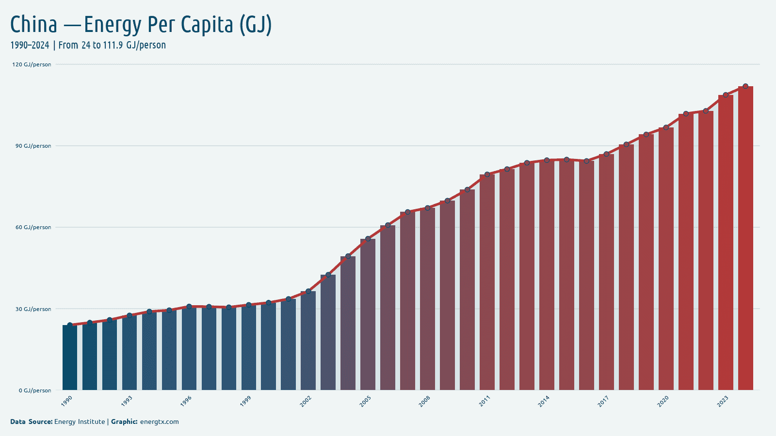 China energy consumption per capita gj person chart