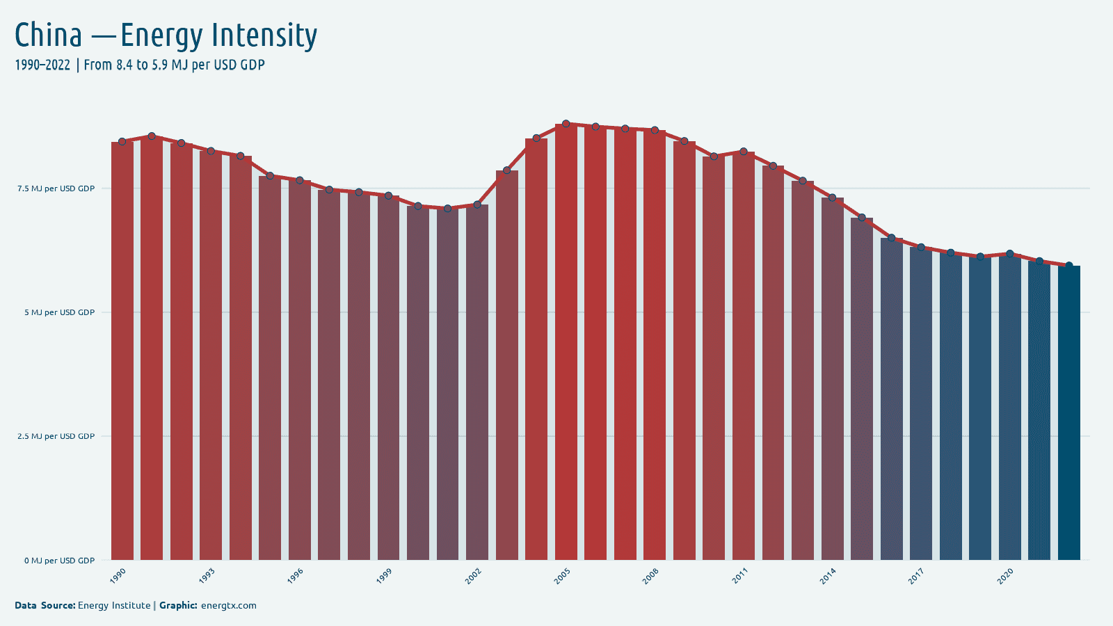China energy intensity mj per usd gdp chart