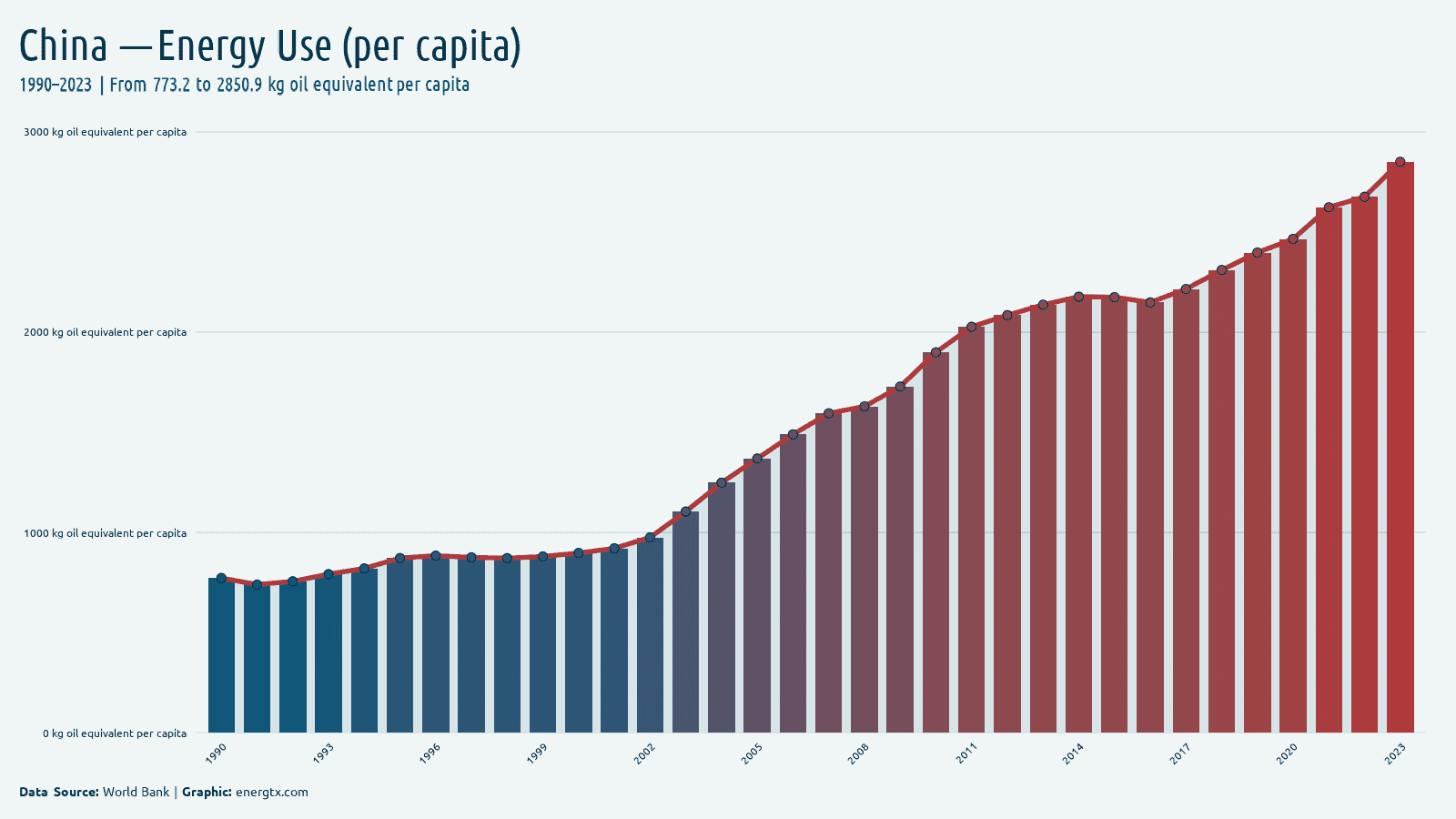 China energy use kg oil equivalent per capita chart