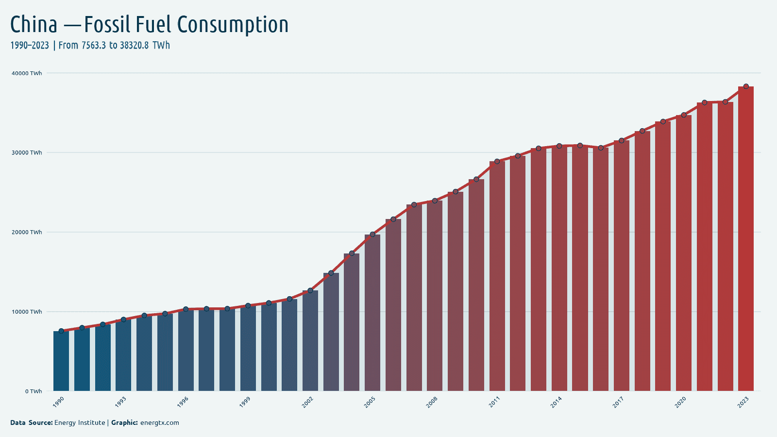 China fossil fuel consumption twh chart