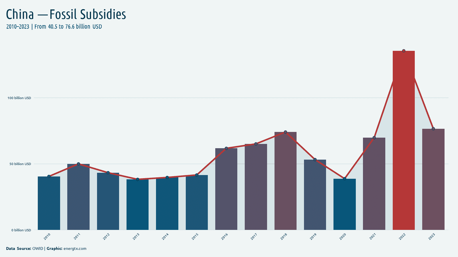 China fossil fuel subsidies billion usd chart