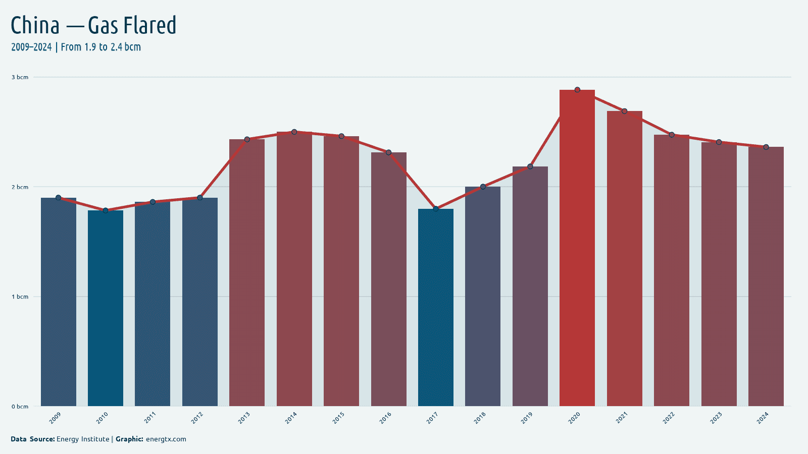 China gas flared bcm chart