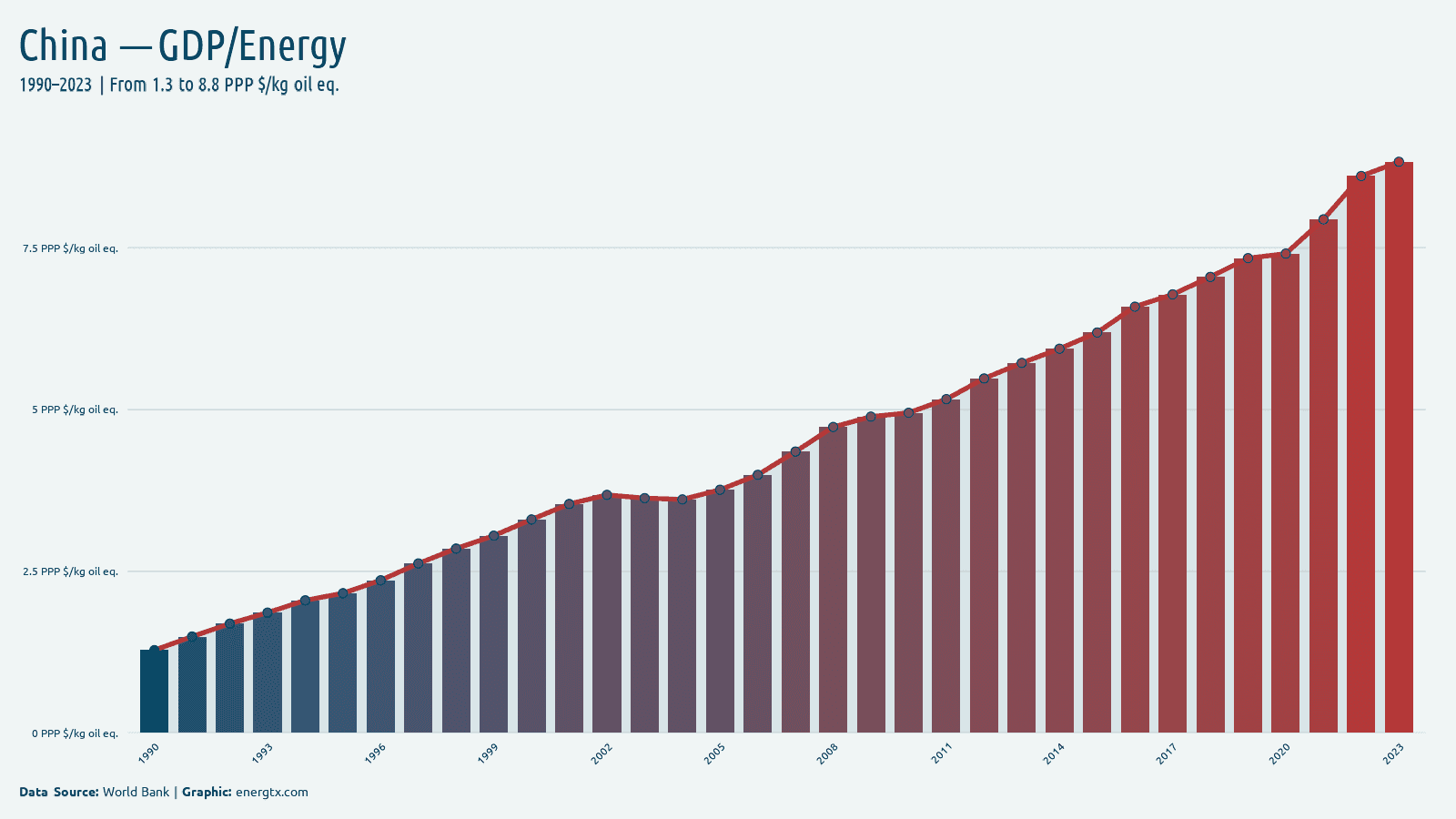 China gdp per unit of energy use ppp kg oil eq chart