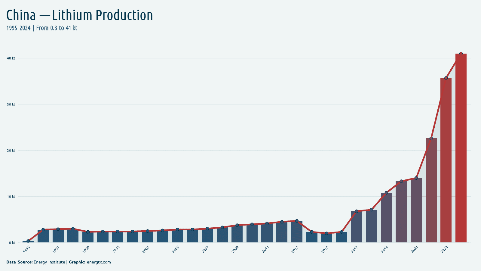 China lithium production kt chart