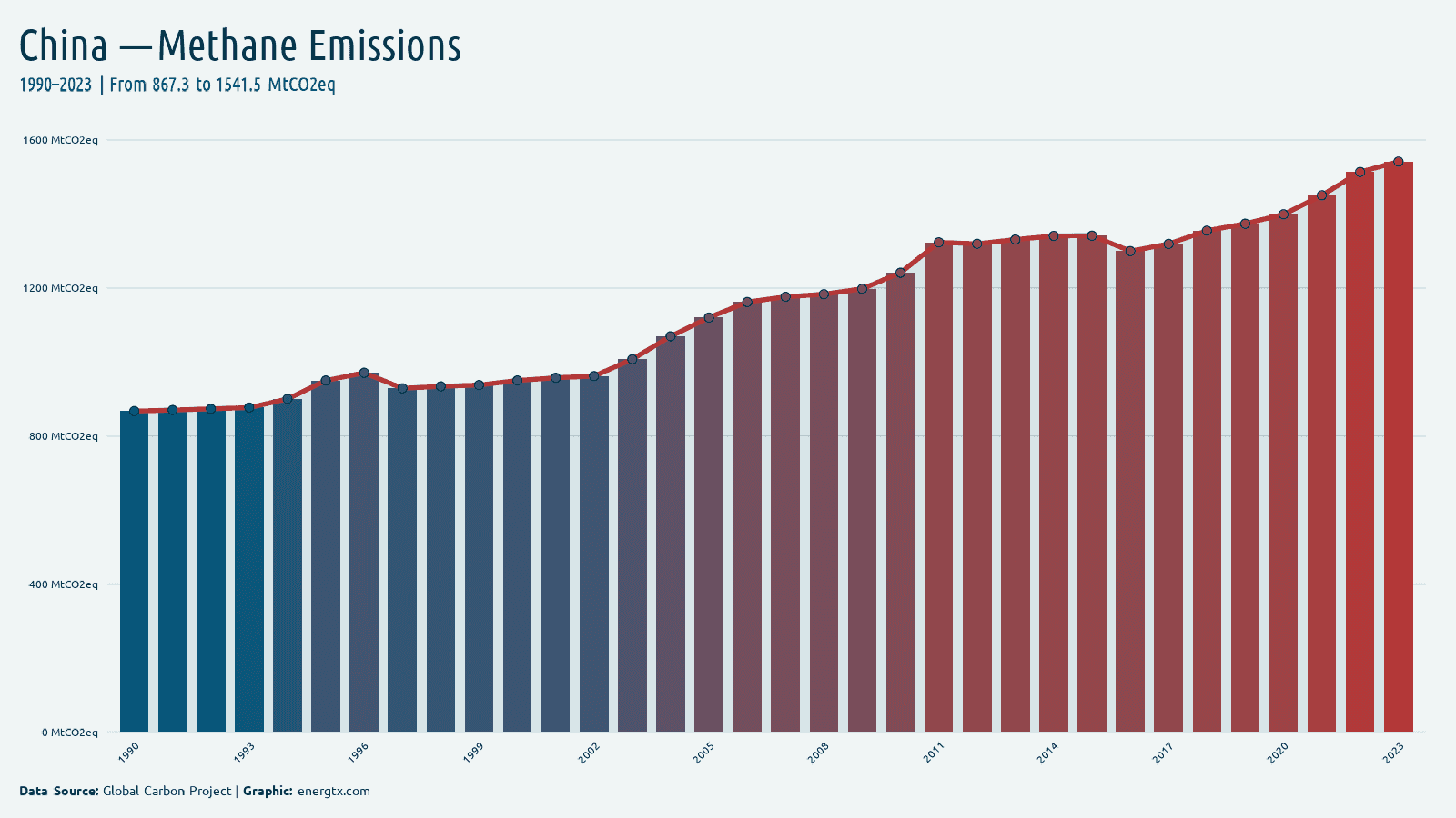 China methane emissions mtco2eq chart