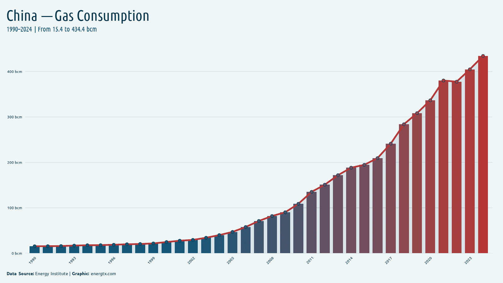 China natural gas consumption bcm chart
