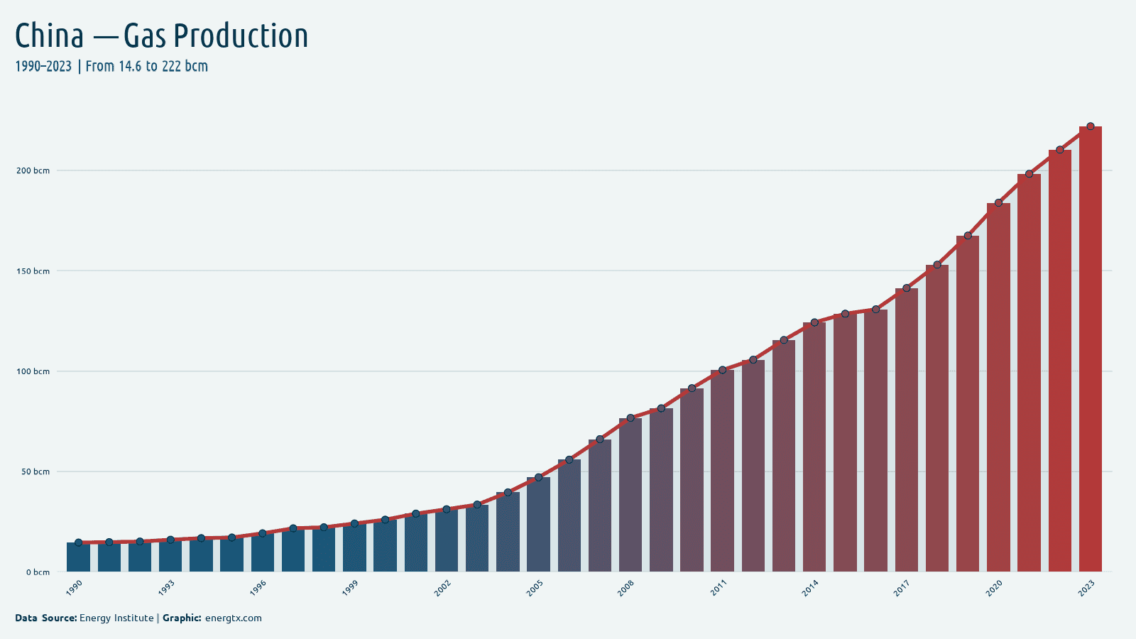 China natural gas production bcm chart