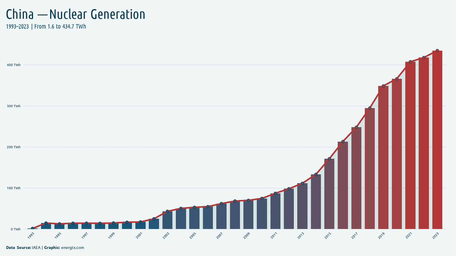 China nuclear electricity generation twh chart