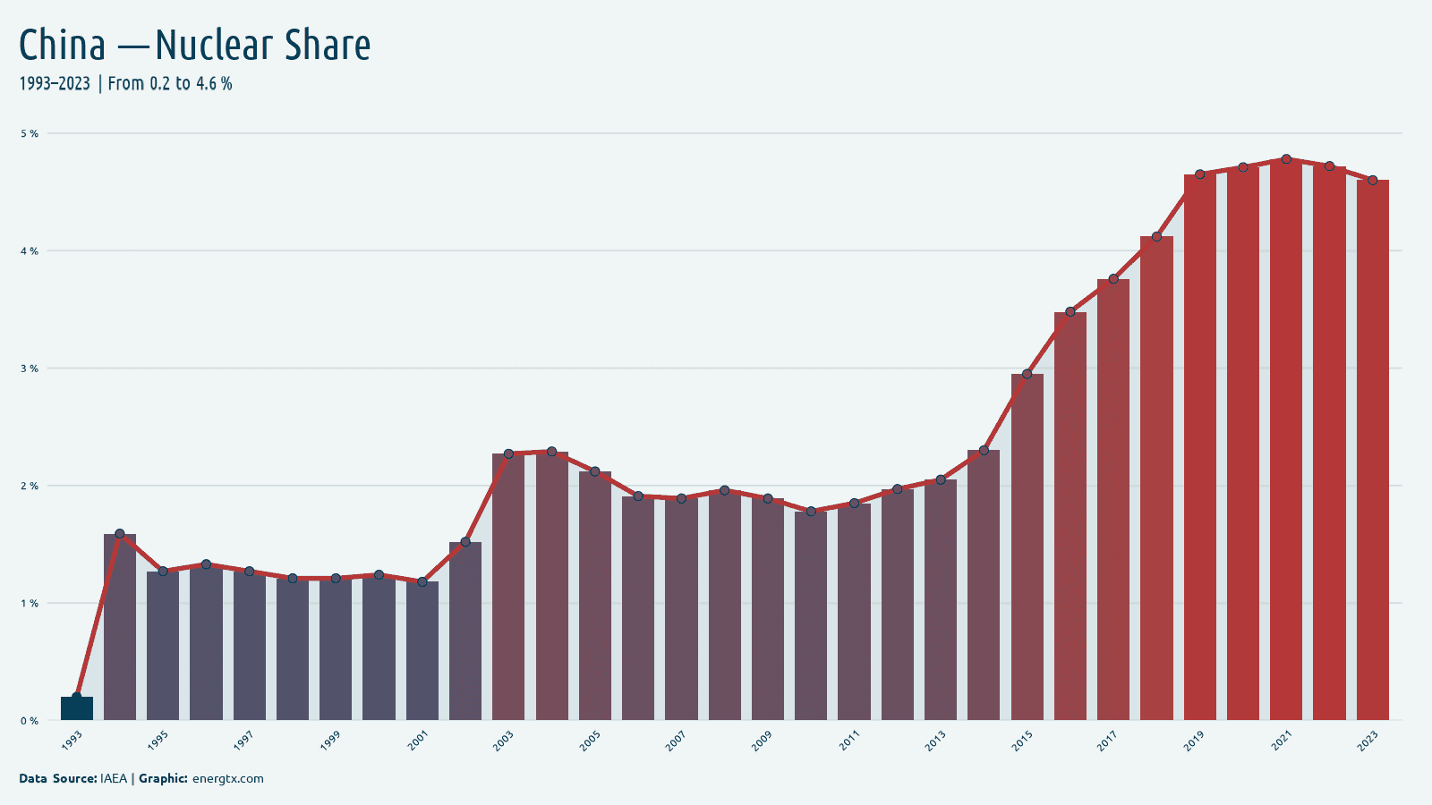 China nuclear share of electricity chart