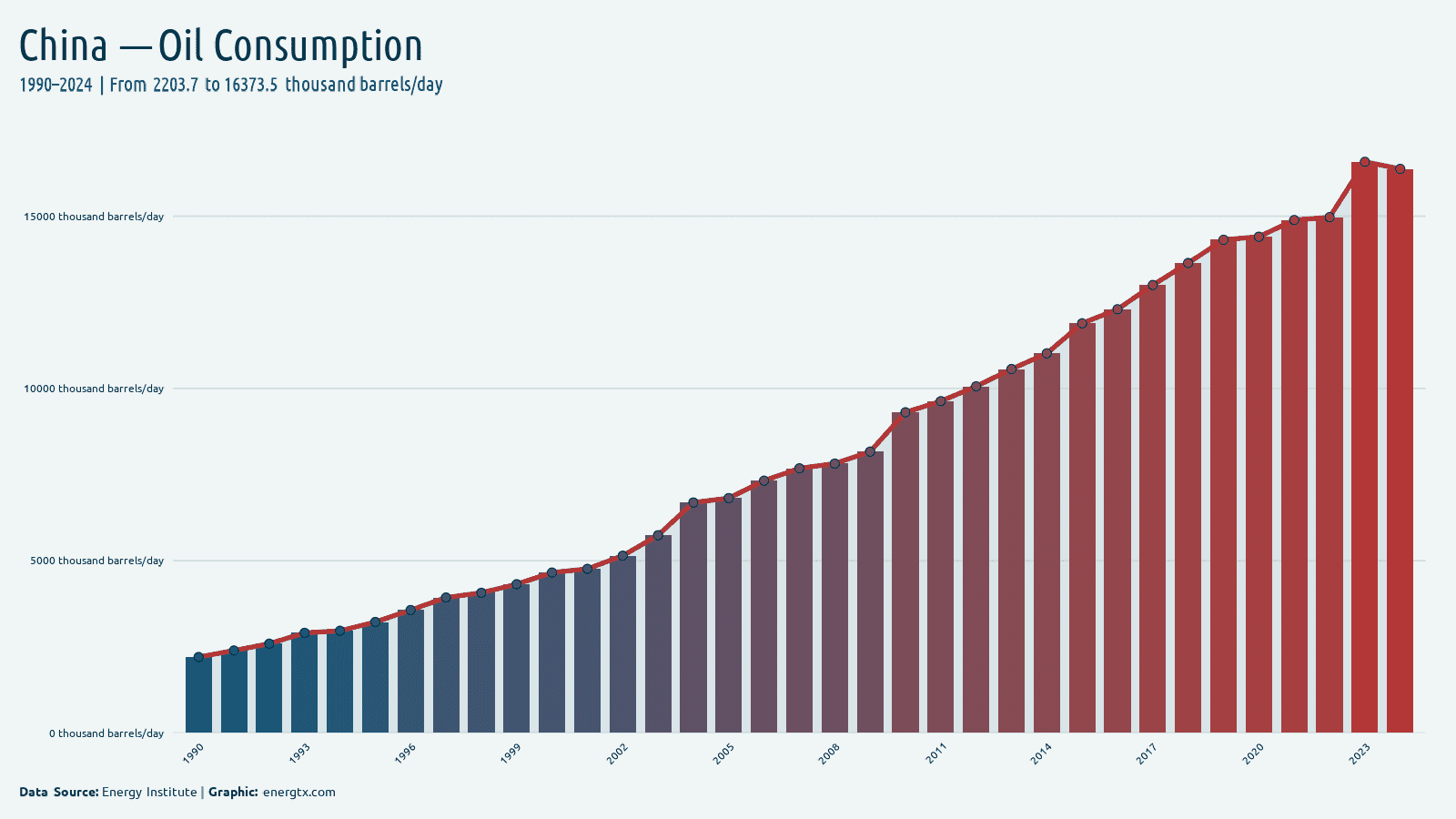 China oil consumption thousand barrels day chart