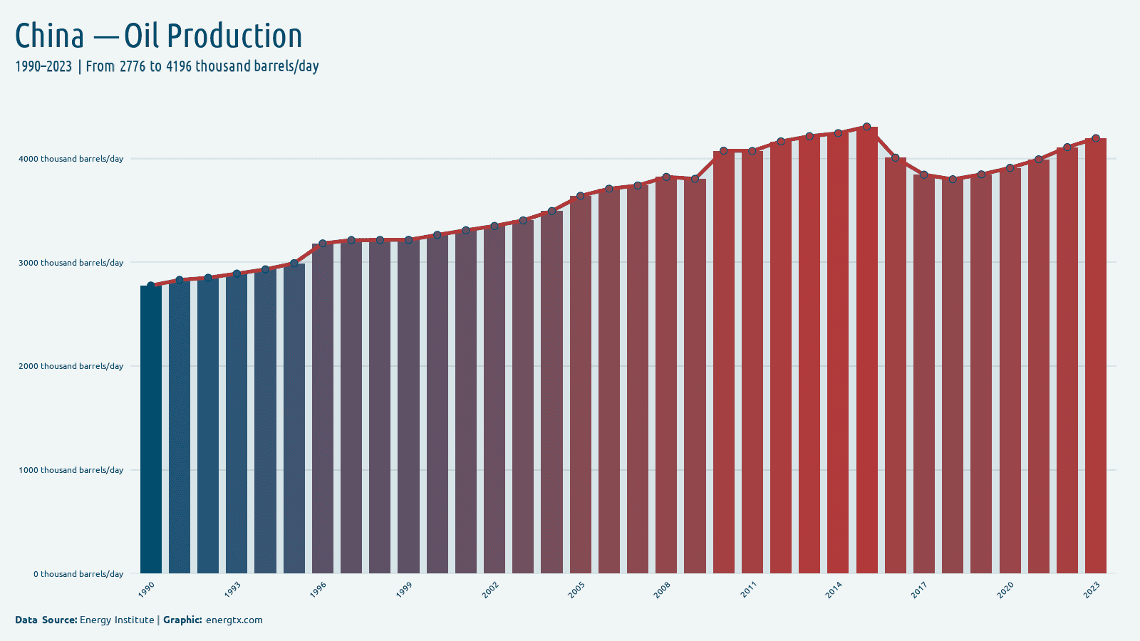 China oil production thousand barrels day chart