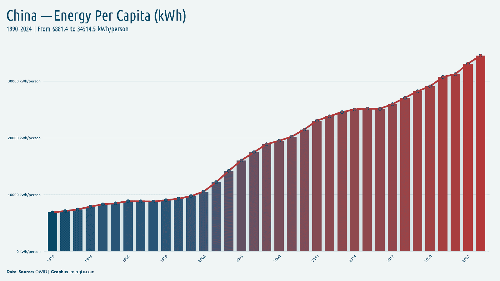 China primary energy consumption per capita kwh person chart