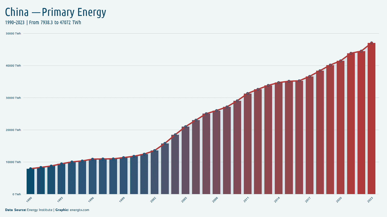 China primary energy consumption twh chart