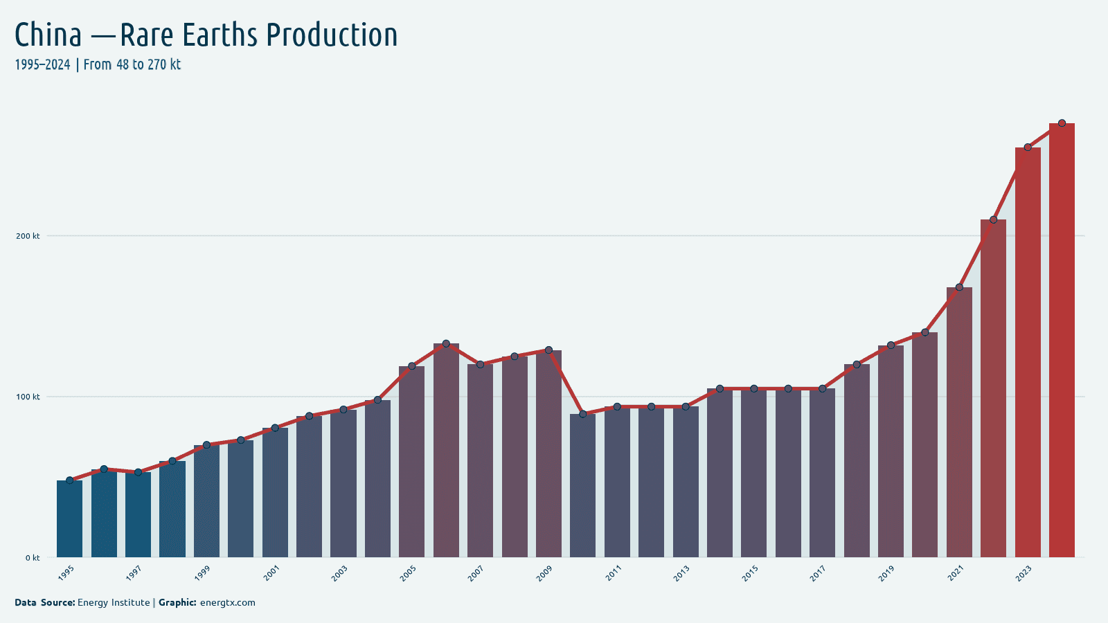 China rare earths production kt chart
