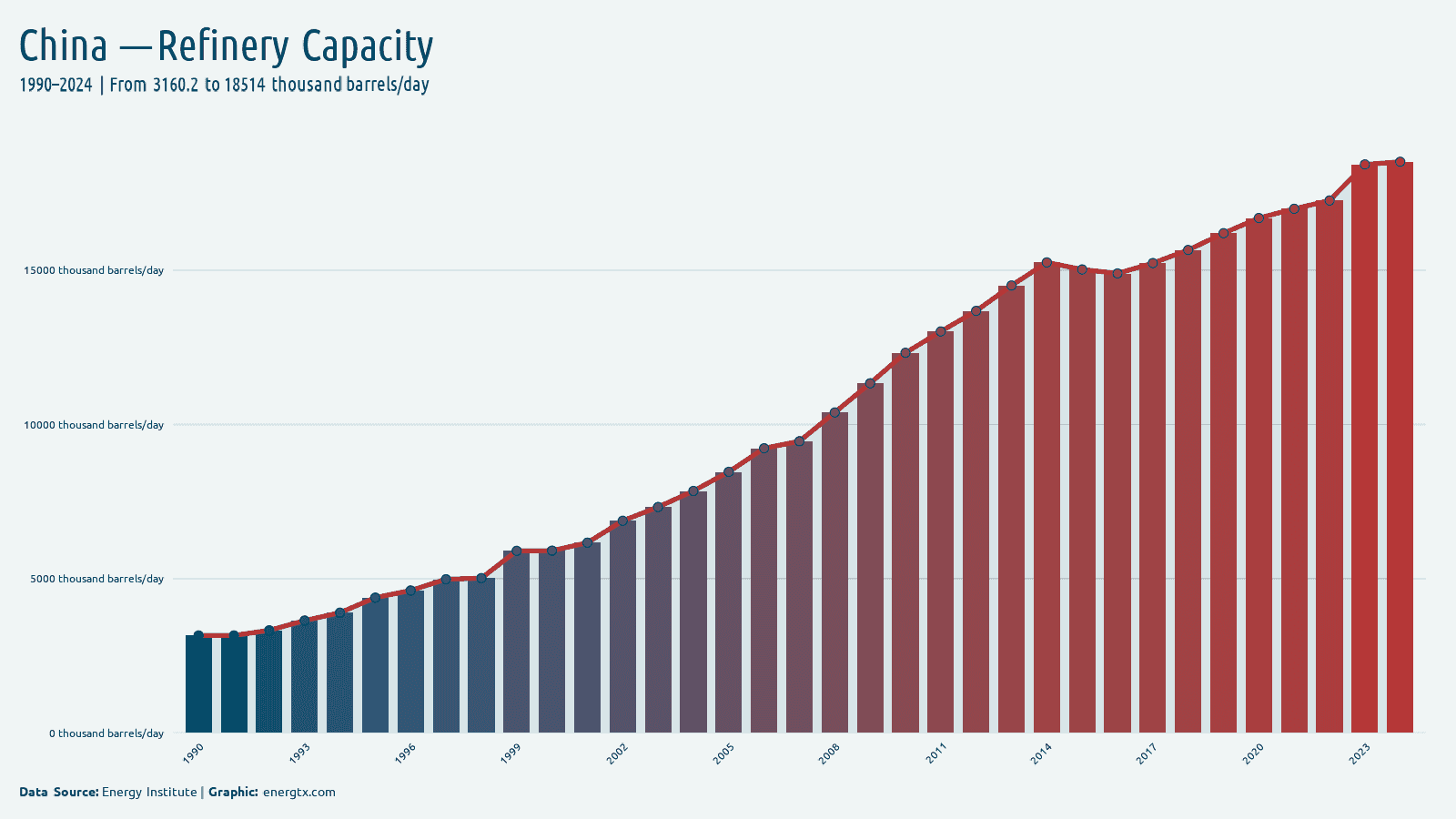 China refinery capacity thousand barrels day chart