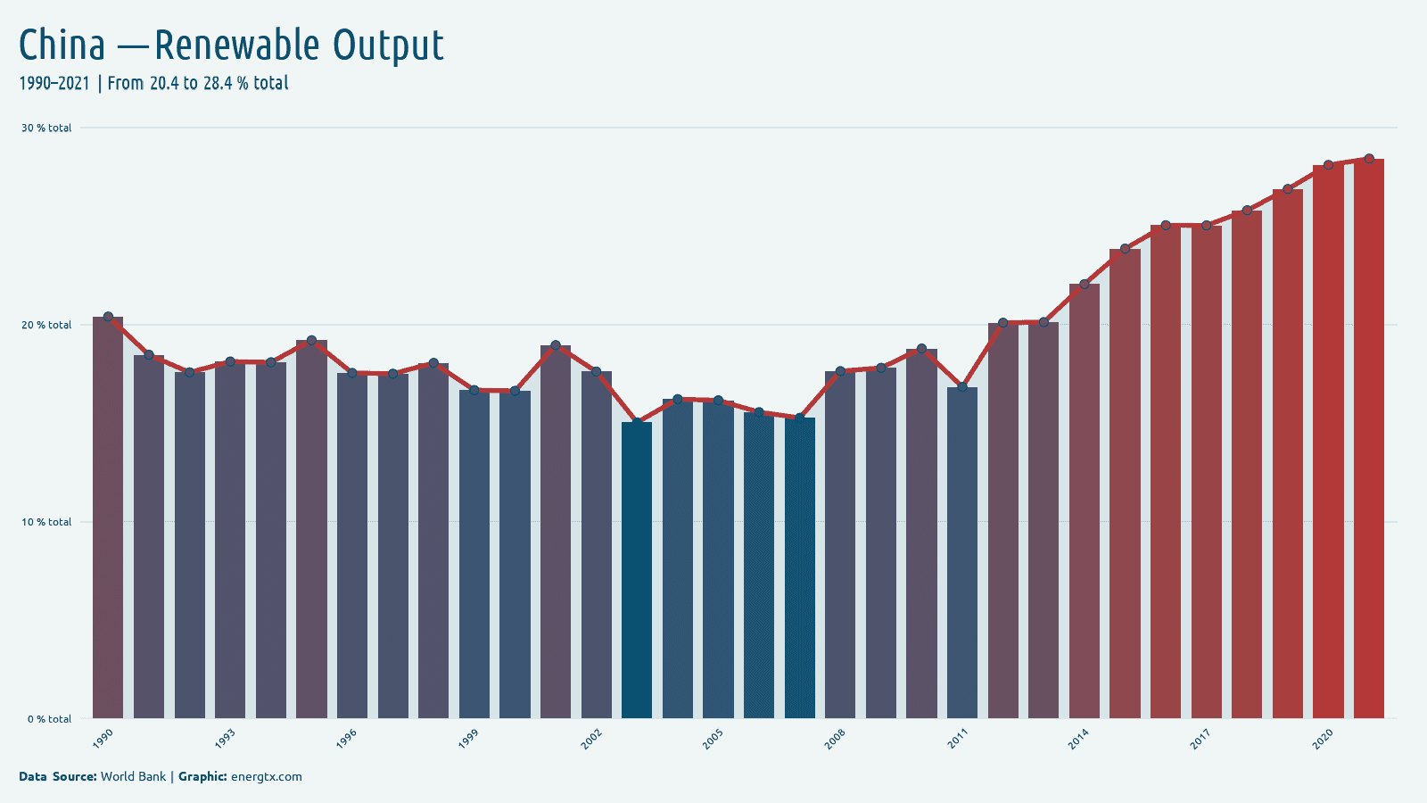China renewable electricity output total chart