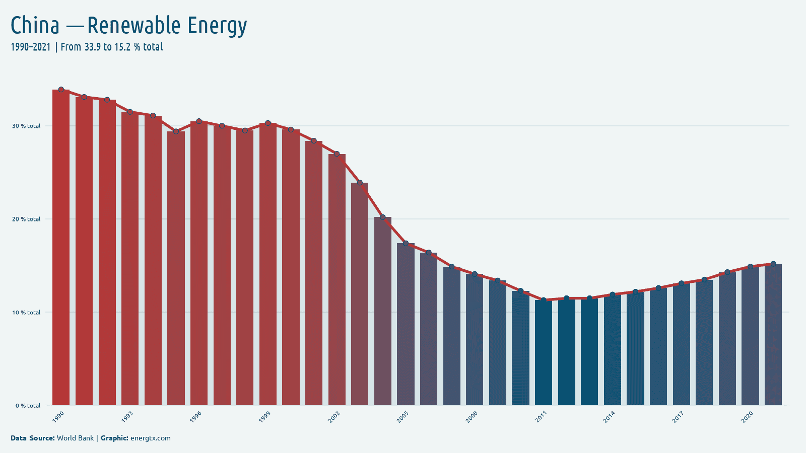 China renewable energy consumption total chart