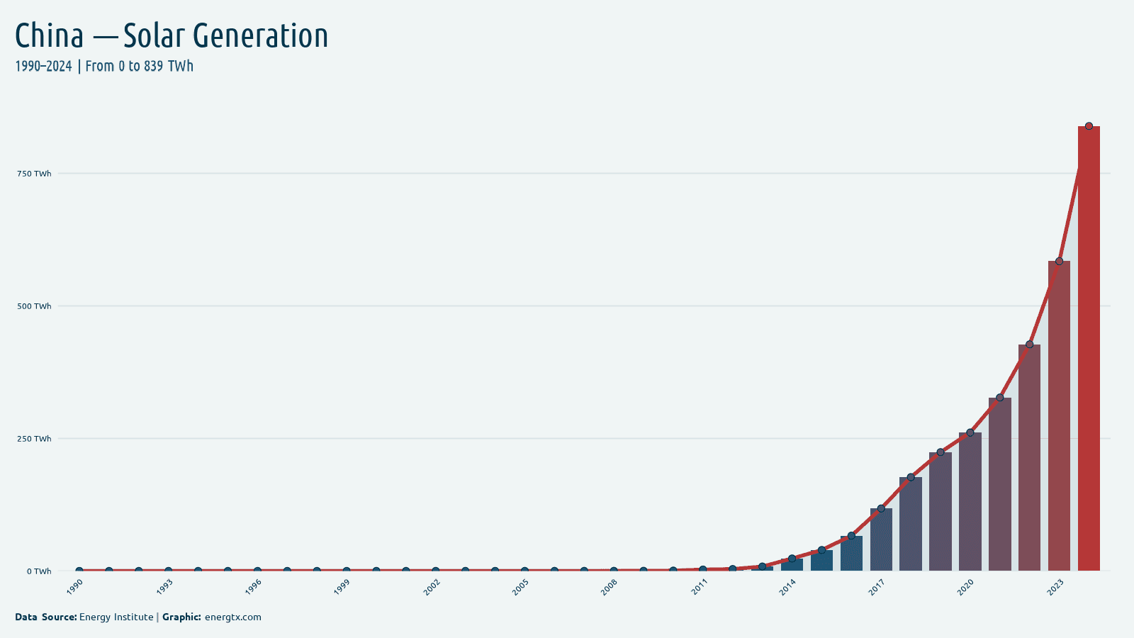 China solar electricity generation twh chart