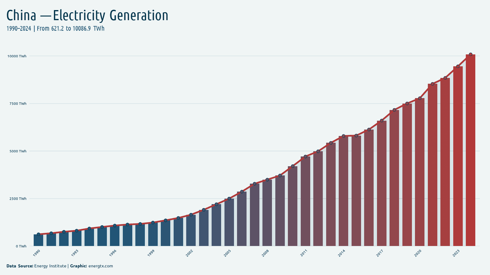 China total electricity generation twh chart