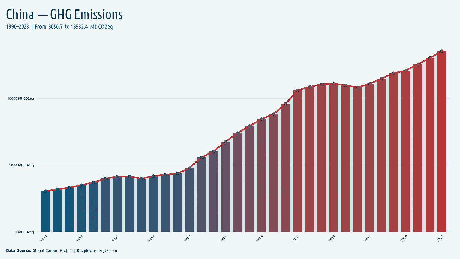 China total greenhouse gas emissions mt co2eq chart