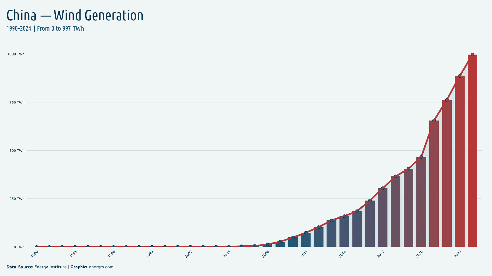 China wind electricity generation twh chart